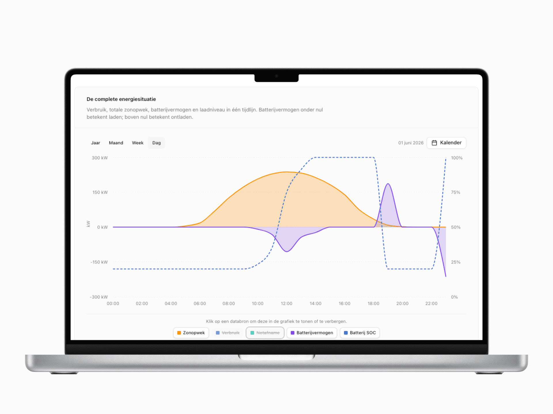 Uurgrafiek van zonne-opwek, batterijvermogen en laadniveau in een MacBook-frame