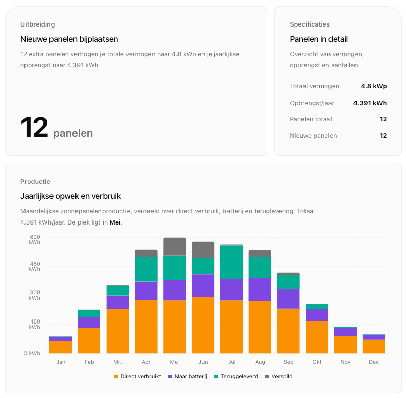 Resultaat van zonnepanelen in Enhub