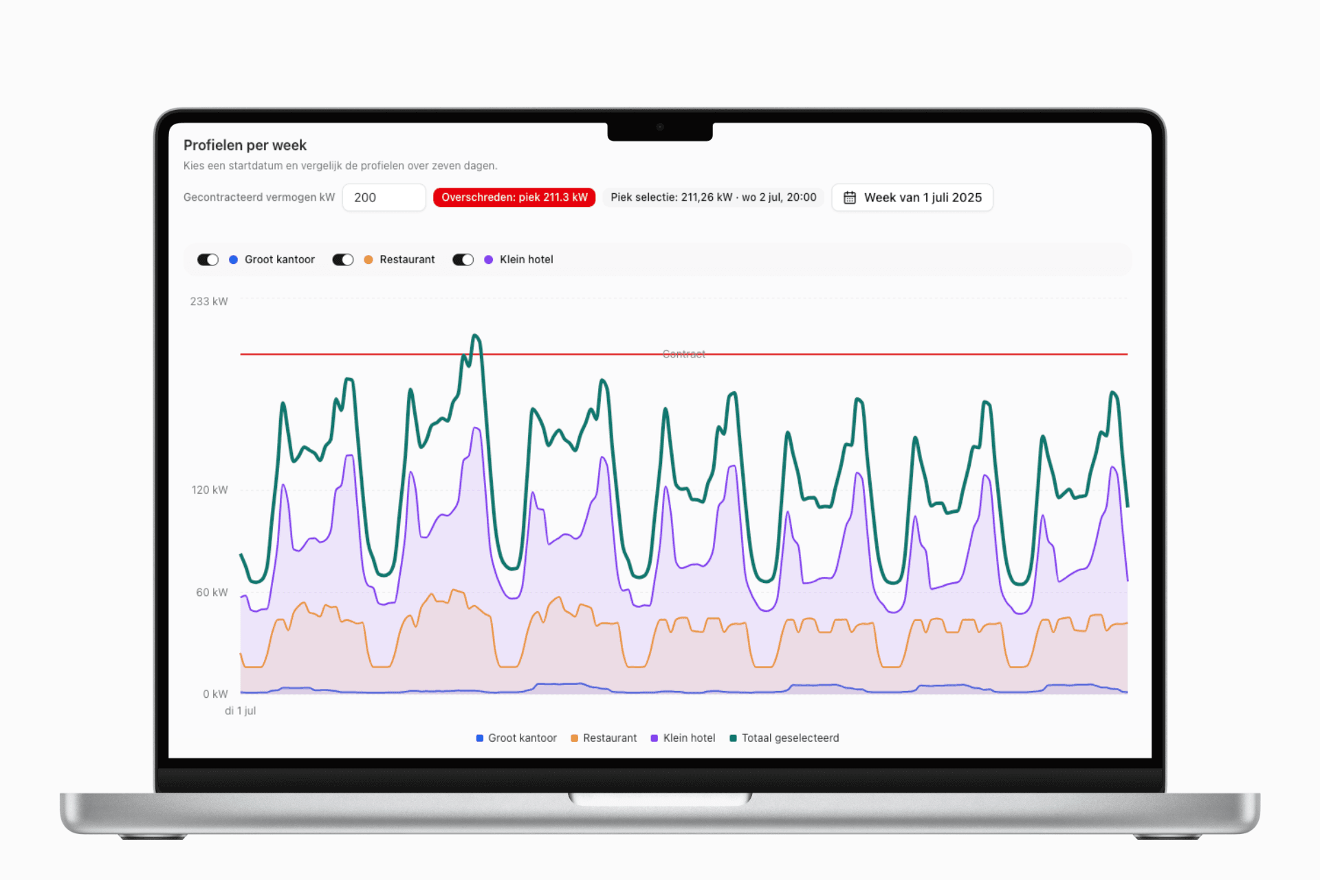 Gecombineerde Energyhub-verbruiksprofielen van meerdere locaties per week