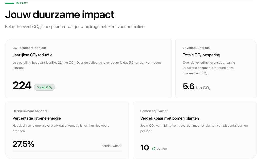 Duurzame impact Brugge: 168 kg CO₂ besparing per jaar