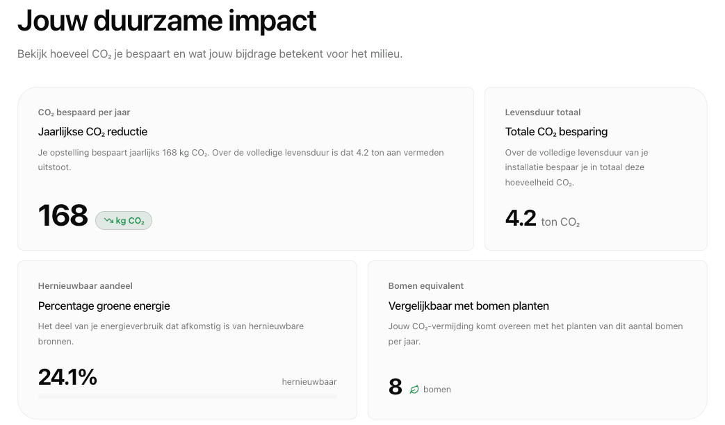 Duurzame impact Groningen: 224 kg CO₂ besparing per jaar